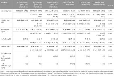 High-mobility group box 1 protein, receptor for advanced glycation end products and nucleosomes increases after marathon